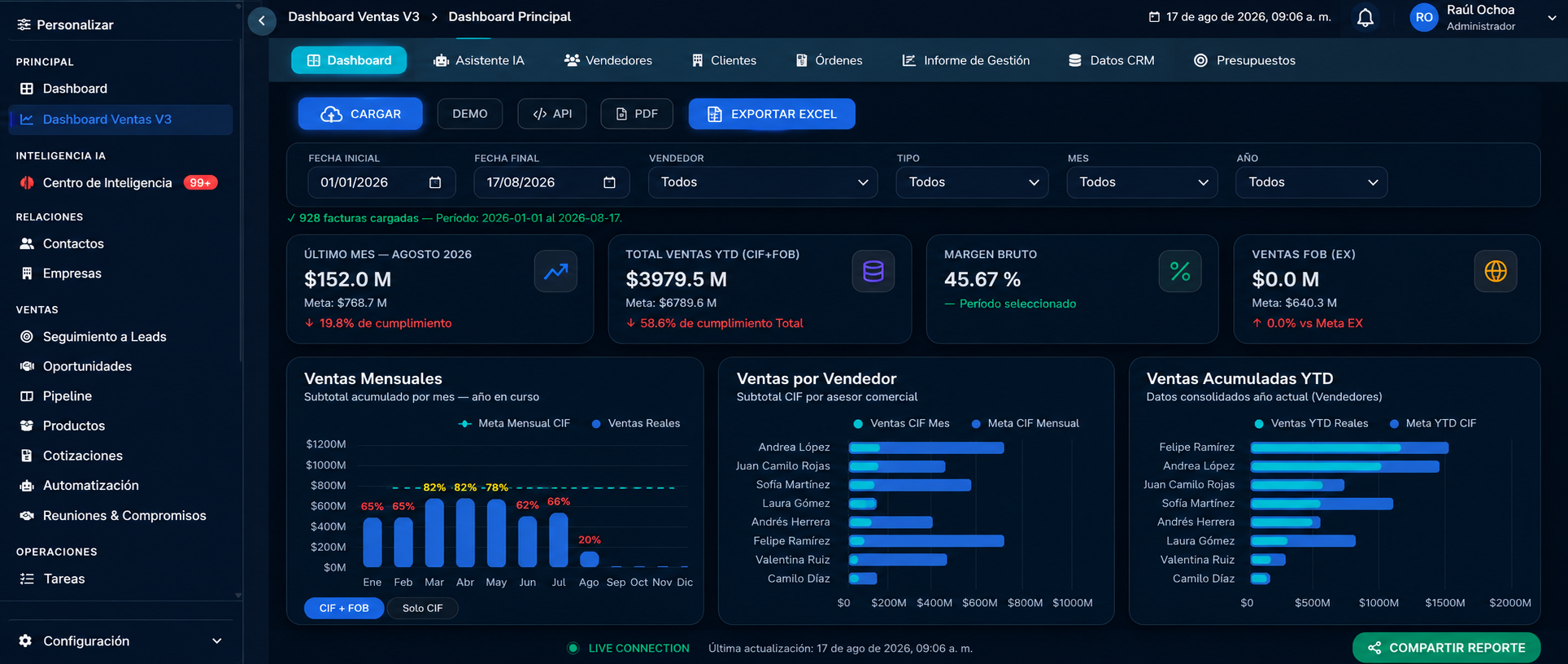 CRM comercial con dashboard de ventas, pipeline y asistente de IA